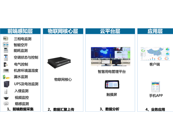 电气火灾监测预警平台